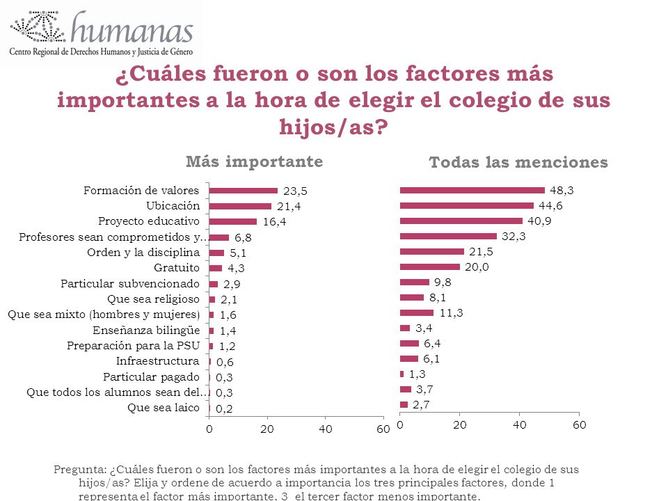 ¿Cuáles fueron o son los factores más importantes a la hora de elegir el colegio de sus hijos/as
