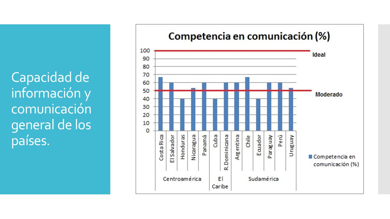 Capacidad de información y comunicación general de los países.
