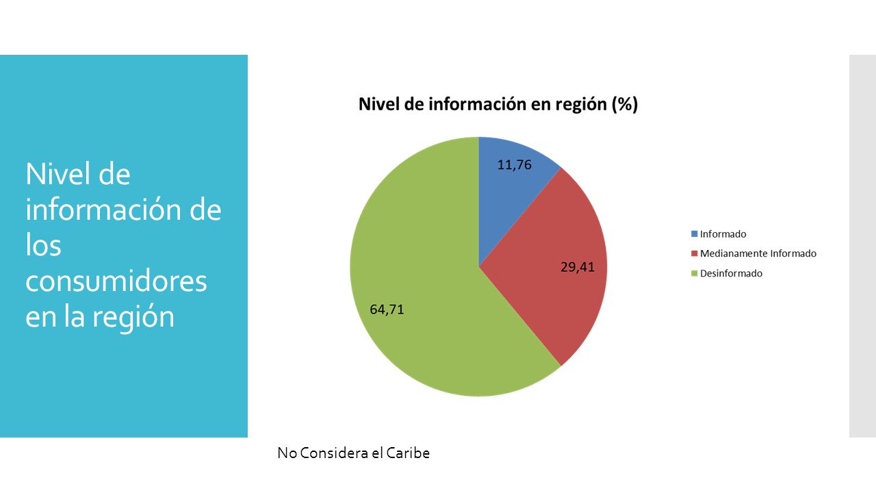 Nivel de información de los consumidores en la región