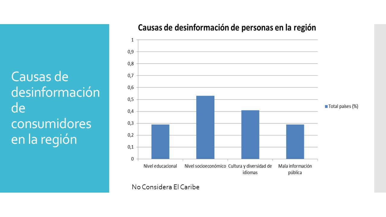 Causas de desinformación de consumidores en la región