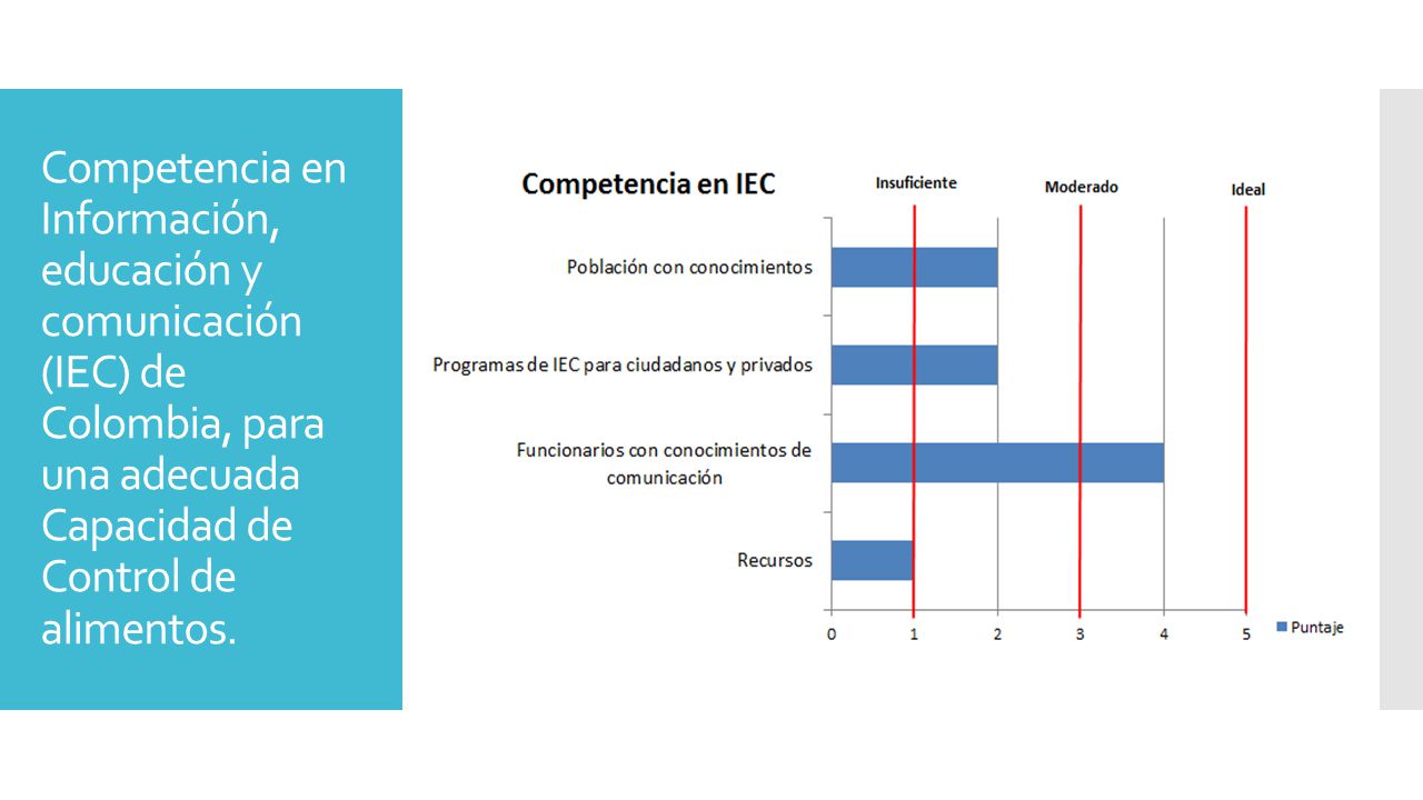 Competencia en Información, educación y comunicación (IEC) de Colombia, para una adecuada Capacidad de Control de alimentos.