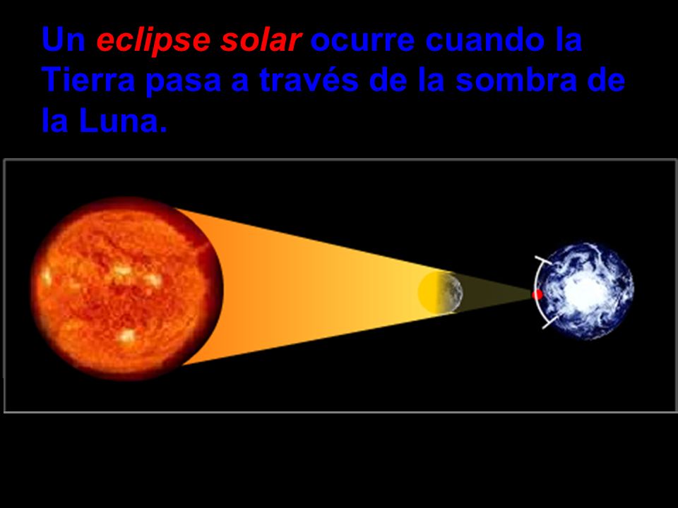 Un eclipse solar ocurre cuando la Tierra pasa a través de la sombra de la Luna.