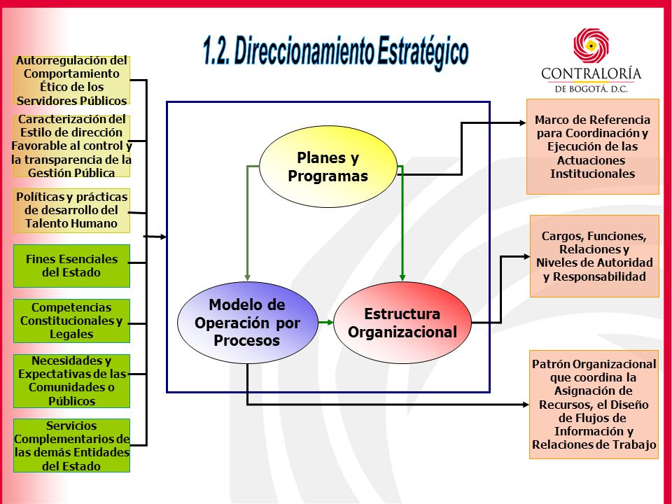 1.2. Direccionamiento Estratégico Patrón Organizacional