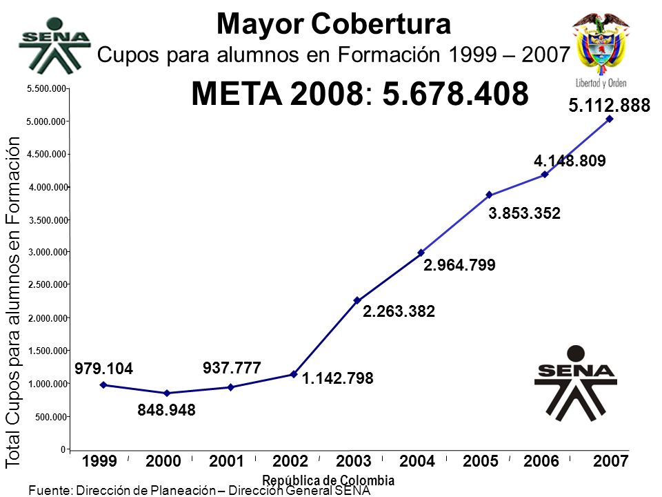 Mayor Cobertura Cupos para alumnos en Formación 1999 – 2007