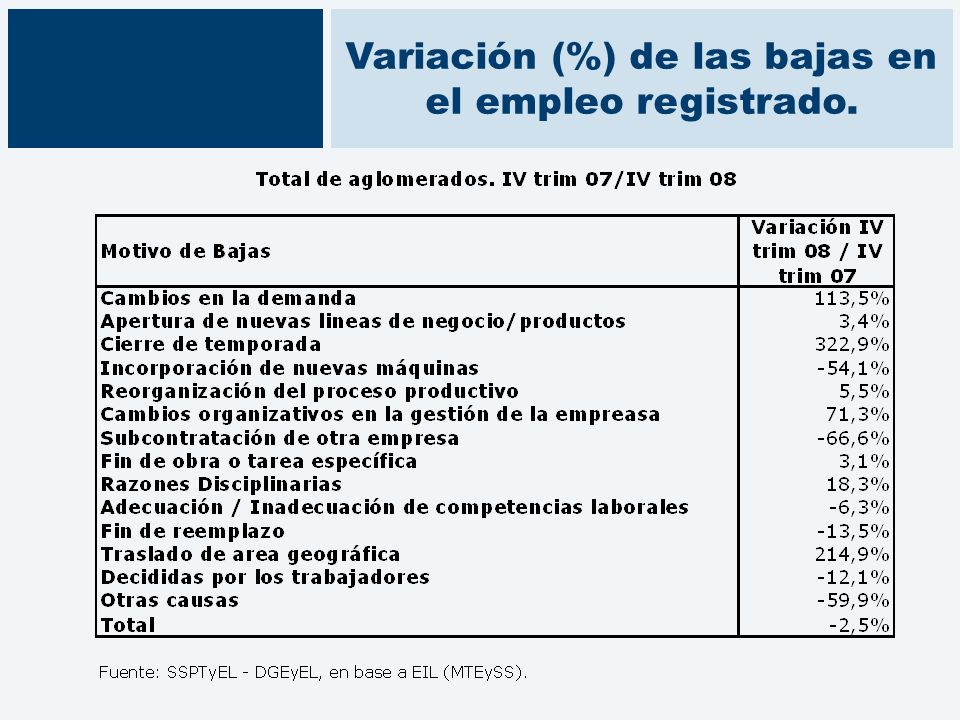 Variación (%) de las bajas en el empleo registrado.