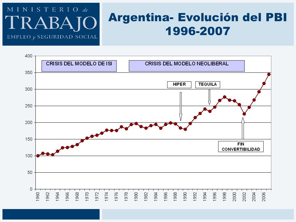 Argentina- Evolución del PBI