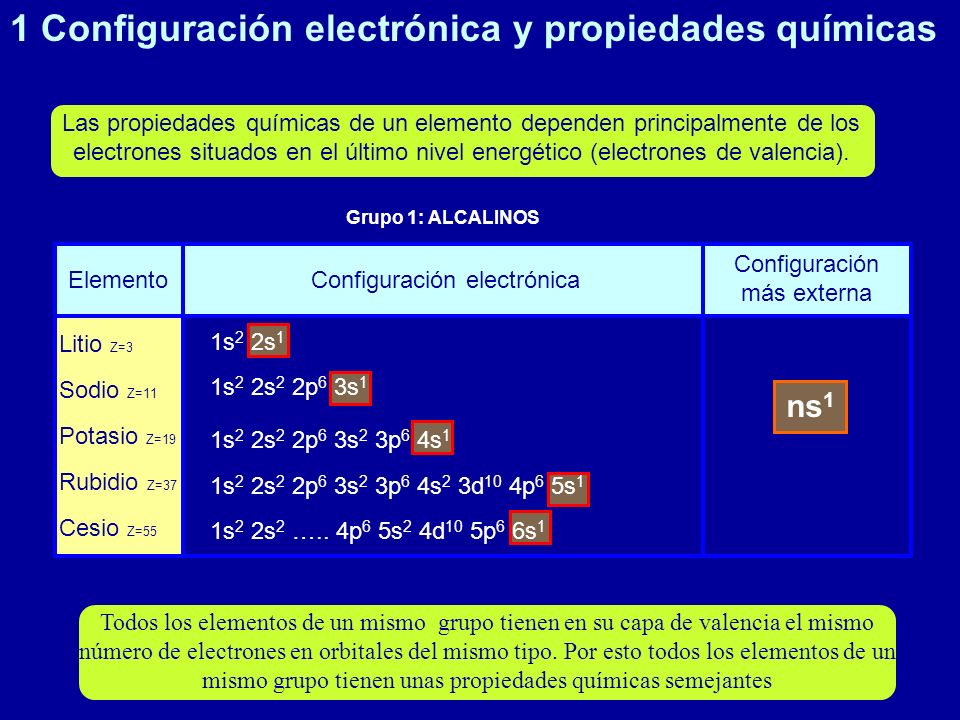 1 Configuración electrónica y propiedades químicas