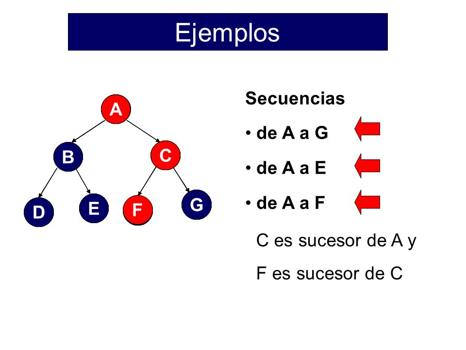 Ejemplos Secuencias de A a G de A a E de A a F F A E G C B D F A E G C