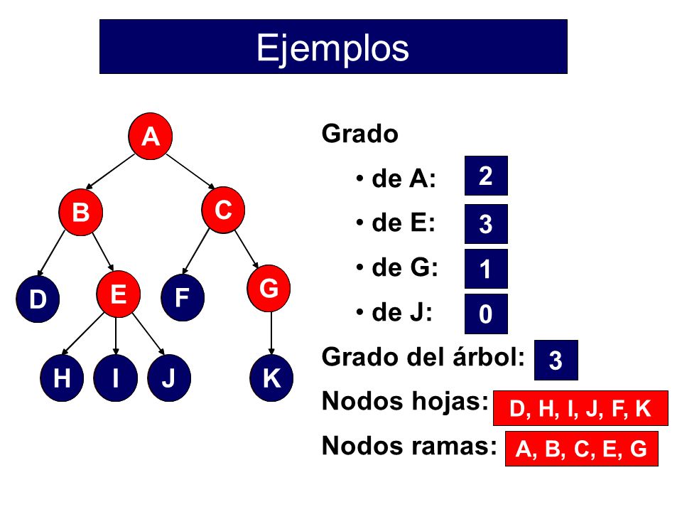 Ejemplos Grado de A: de E: de G: de J: Grado del árbol: Nodos hojas: