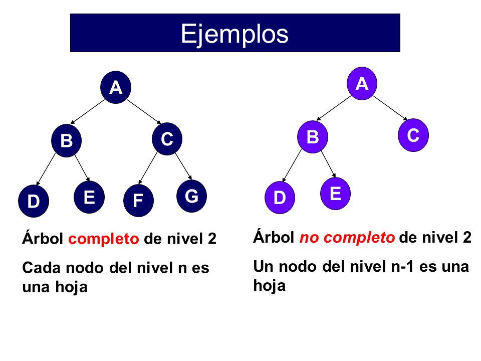 Ejemplos A C B D E A F C B D E G Árbol completo de nivel 2