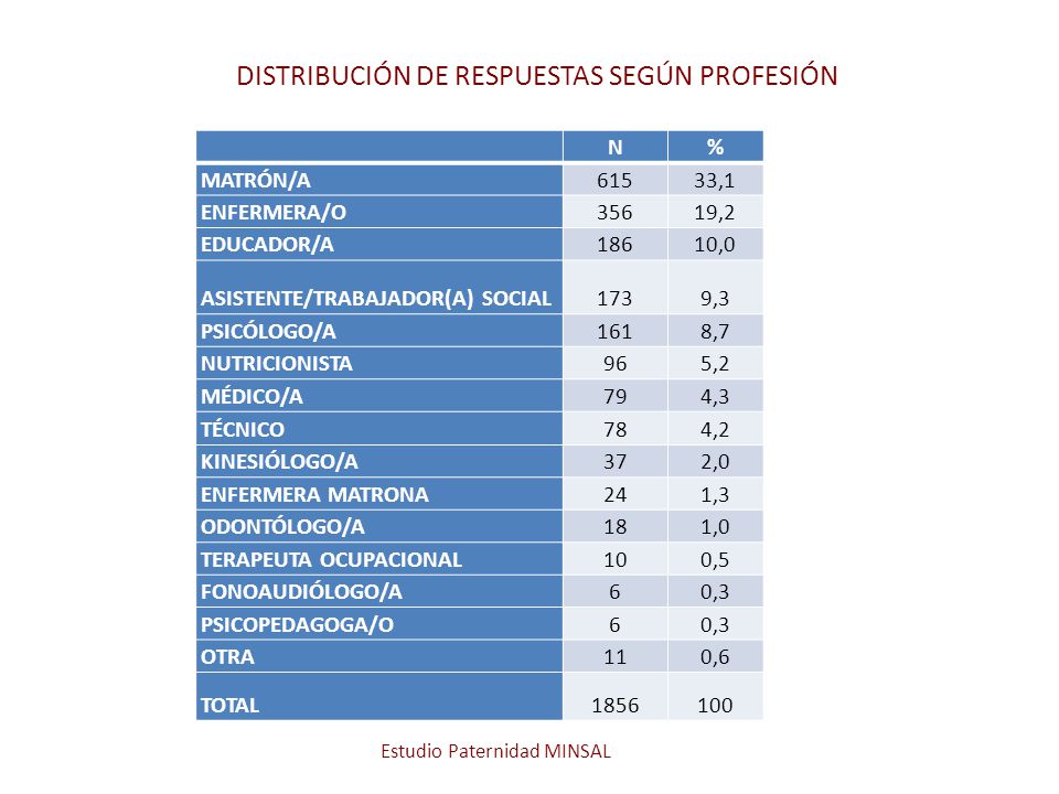 DISTRIBUCIÓN DE RESPUESTAS SEGÚN PROFESIÓN