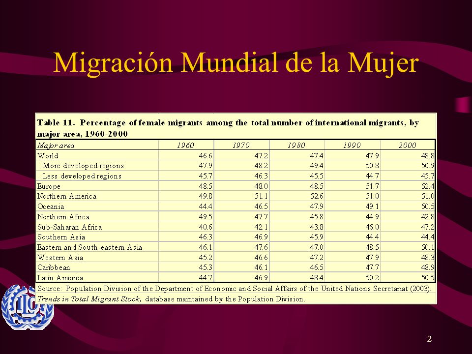 Migración Mundial de la Mujer