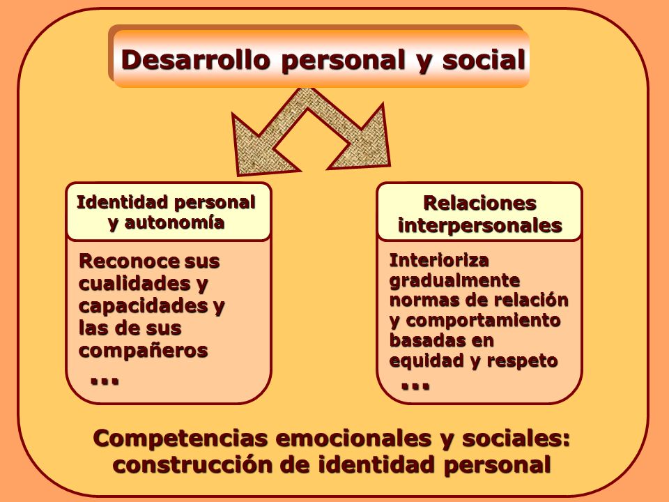 Identidad personal y autonomía Relaciones interpersonales