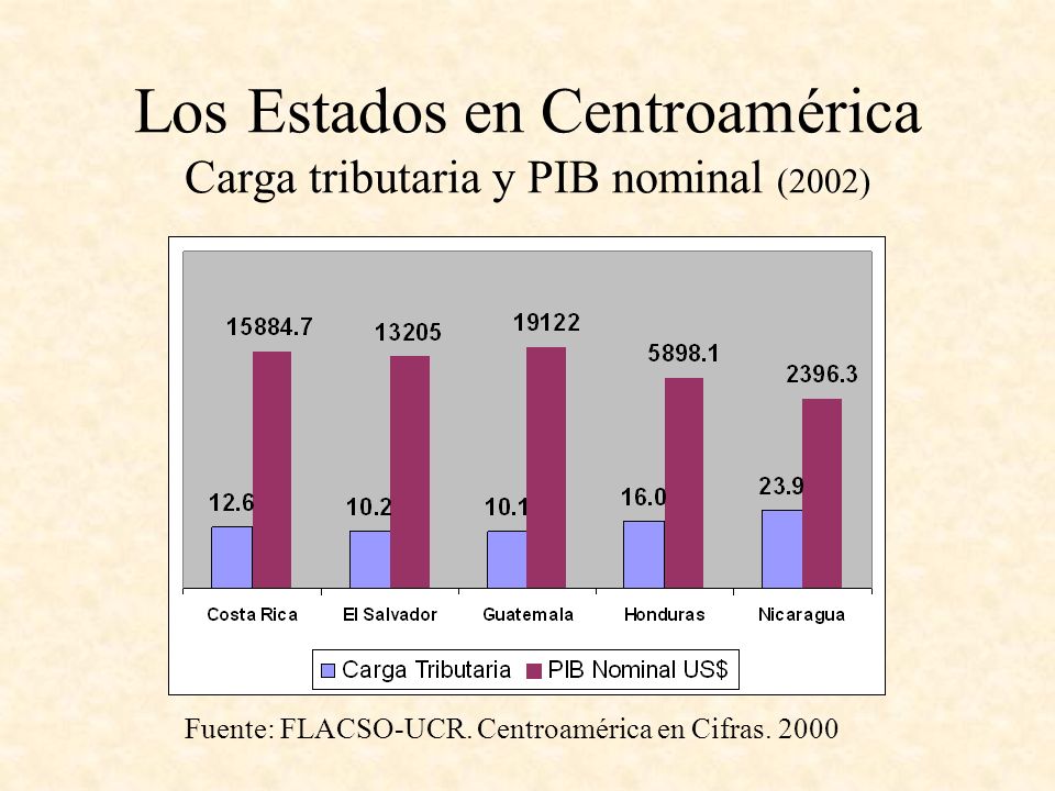 Los Estados en Centroamérica Carga tributaria y PIB nominal (2002)
