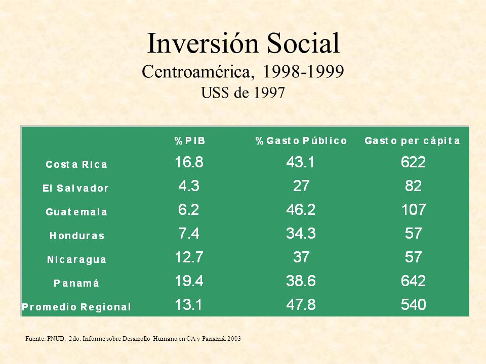 Inversión Social Centroamérica, US$ de 1997