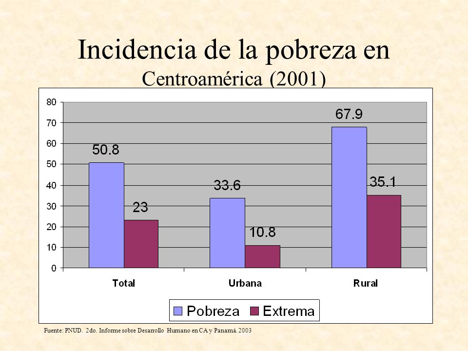 Incidencia de la pobreza en Centroamérica (2001)