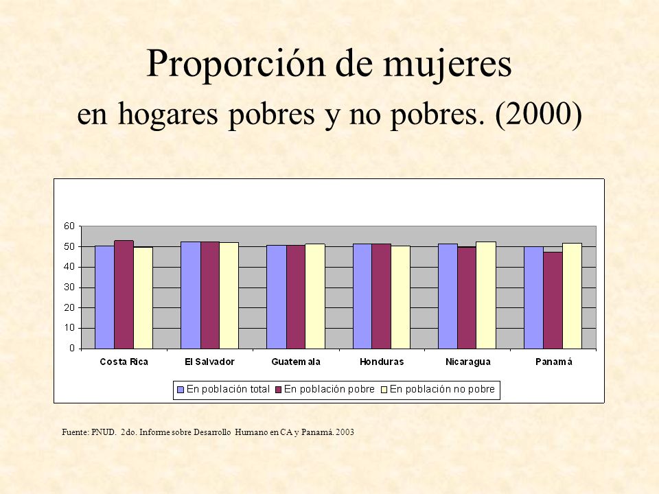 Proporción de mujeres en hogares pobres y no pobres. (2000)