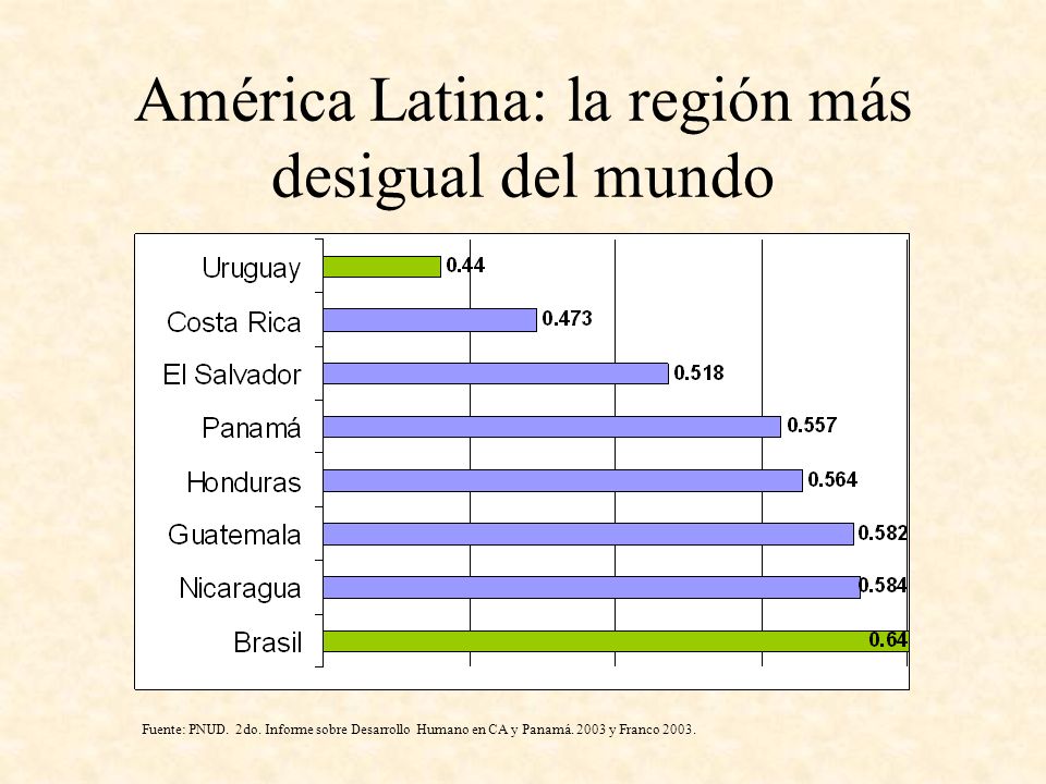 América Latina: la región más desigual del mundo