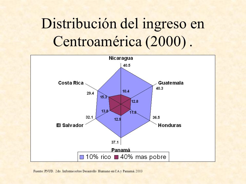 Distribución del ingreso en Centroamérica (2000) .