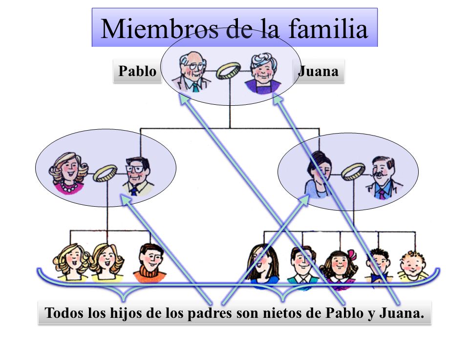 Todos los hijos de los padres son nietos de Pablo y Juana.