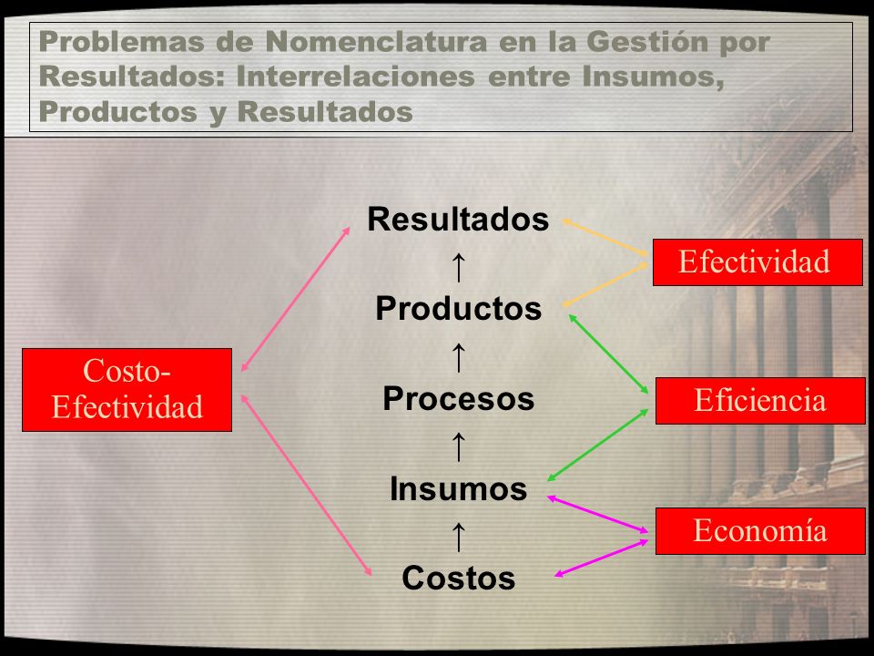 Resultados Productos Procesos Insumos Costos