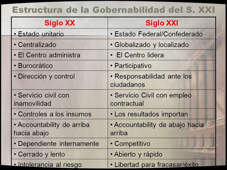 Estructura de la Gobernabilidad del S. XXI
