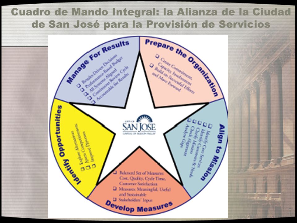 Cuadro de Mando Integral: la Alianza de la Ciudad de San José para la Provisión de Servicios