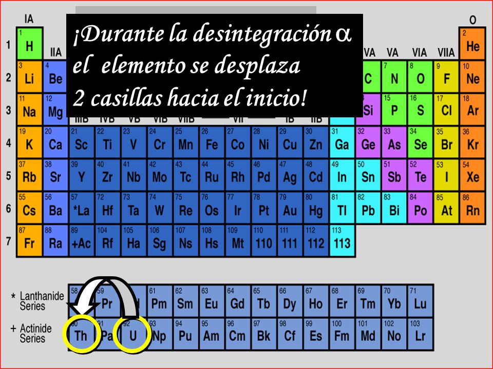 Tabla Periódica ¡Durante la desintegración  el elemento se desplaza 2 casillas hacia el inicio!