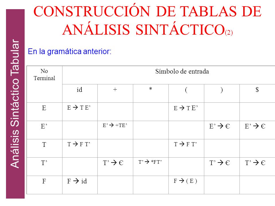 CONSTRUCCIÓN DE TABLAS DE ANÁLISIS SINTÁCTICO(2)