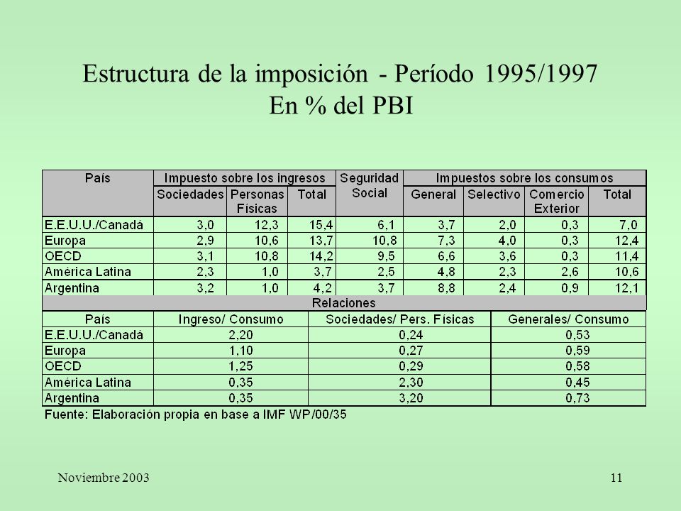 Estructura de la imposición - Período 1995/1997 En % del PBI