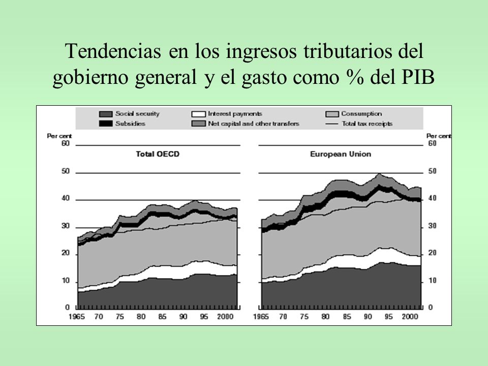 Tendencias en los ingresos tributarios del gobierno general y el gasto como % del PIB