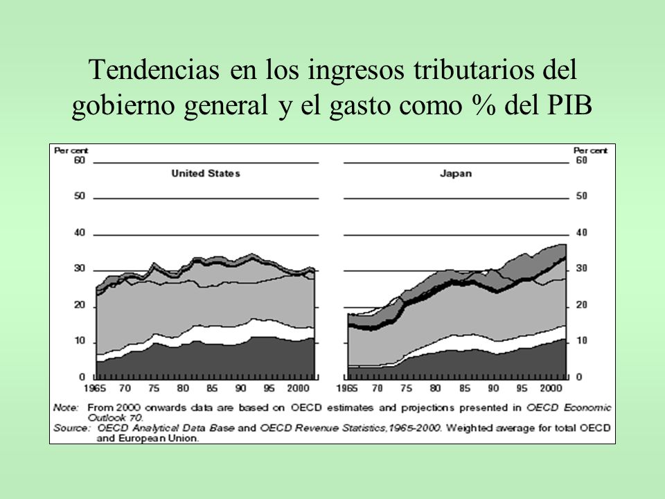 Tendencias en los ingresos tributarios del gobierno general y el gasto como % del PIB