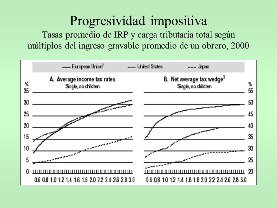 Progresividad impositiva Tasas promedio de IRP y carga tributaria total según múltiplos del ingreso gravable promedio de un obrero, 2000