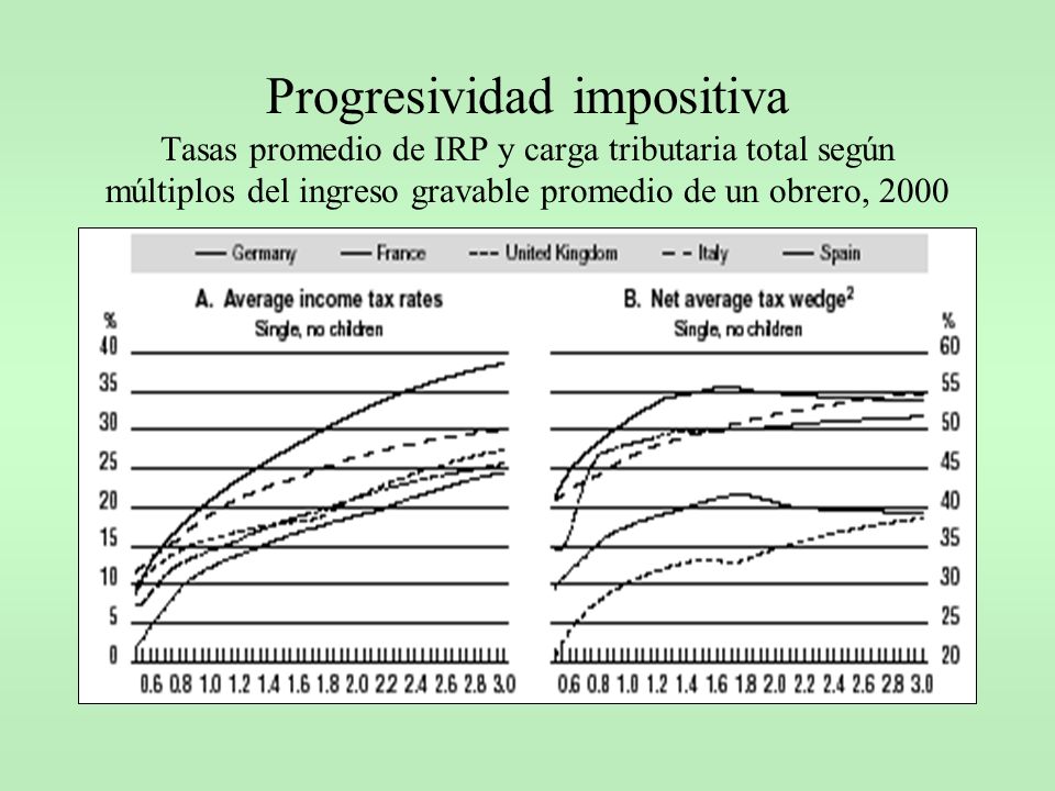 Progresividad impositiva Tasas promedio de IRP y carga tributaria total según múltiplos del ingreso gravable promedio de un obrero, 2000