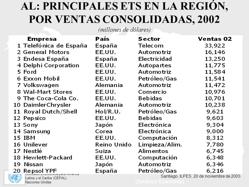 AL: PRINCIPALES ETS EN LA REGIÓN, POR VENTAS CONSOLIDADAS, 2002 (millones de dólares)