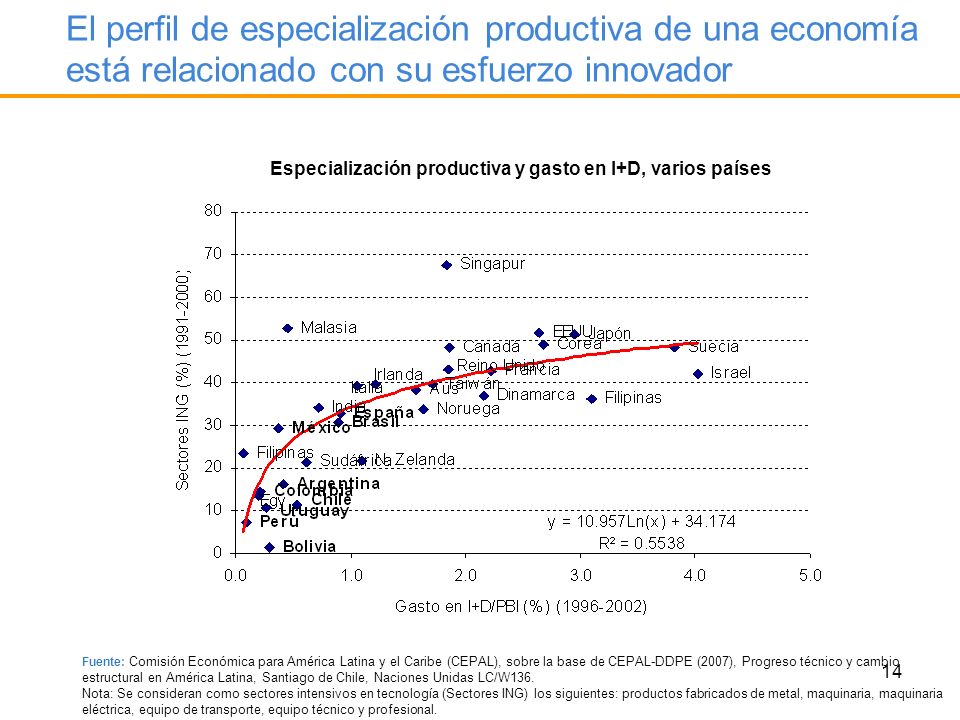Especialización productiva y gasto en I+D, varios países