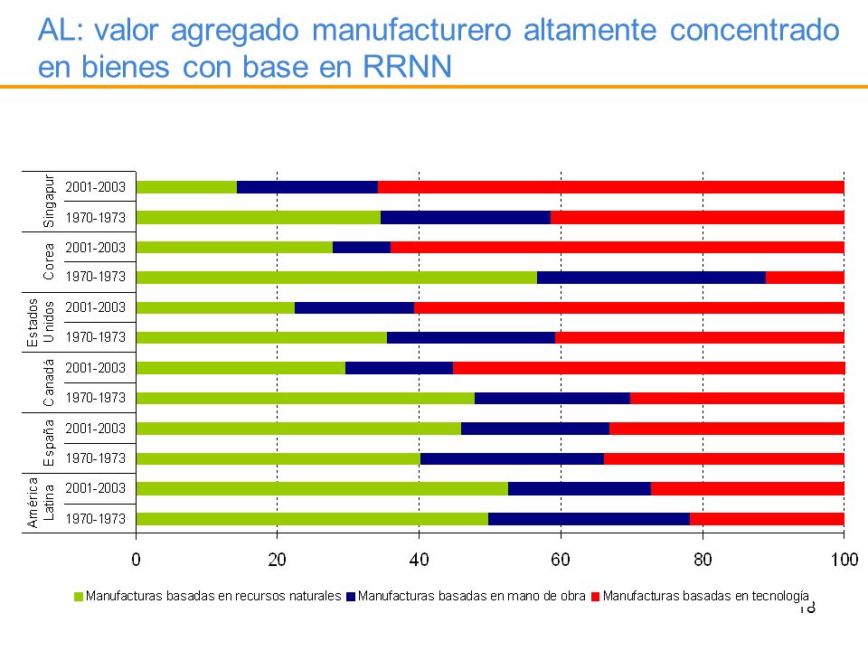 AL: valor agregado manufacturero altamente concentrado en bienes con base en RRNN