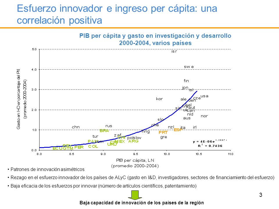 Esfuerzo innovador e ingreso per cápita: una correlación positiva
