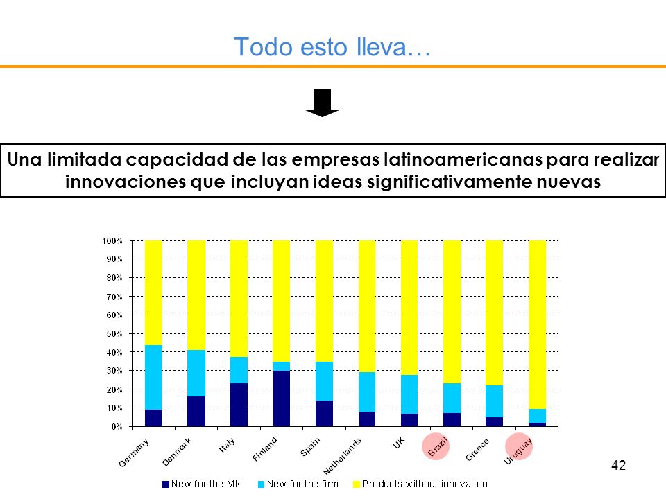 Todo esto lleva… Una limitada capacidad de las empresas latinoamericanas para realizar innovaciones que incluyan ideas significativamente nuevas.