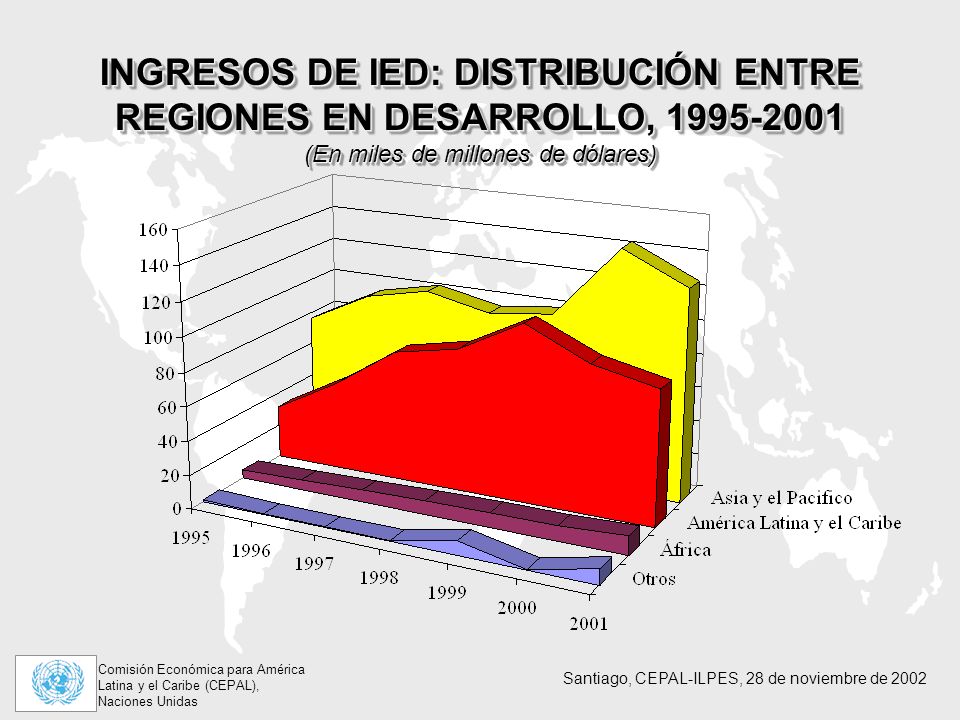 INGRESOS DE IED: DISTRIBUCIÓN ENTRE REGIONES EN DESARROLLO, (En miles de millones de dólares)
