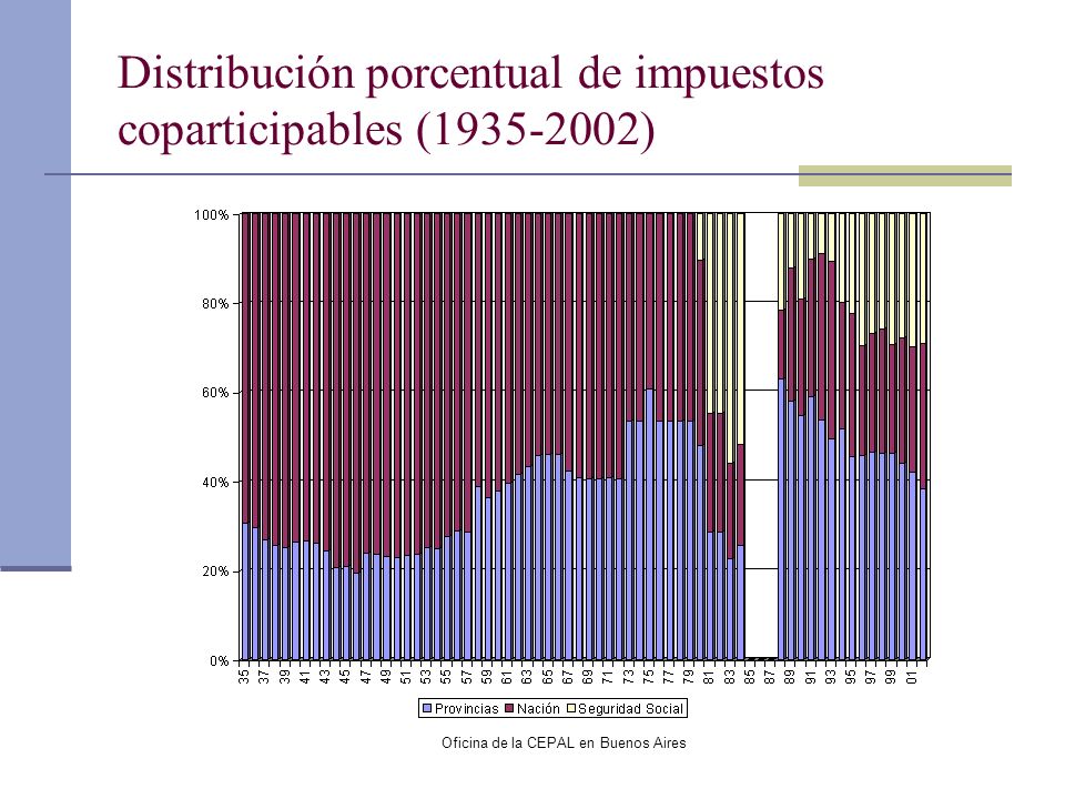 Distribución porcentual de impuestos coparticipables ( )