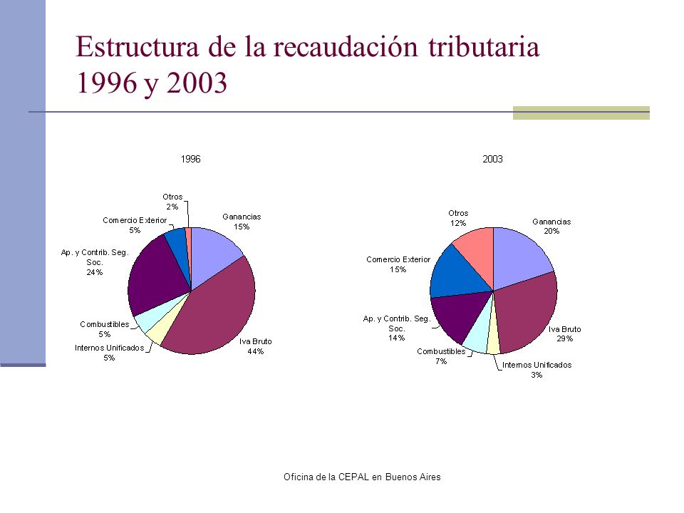 Estructura de la recaudación tributaria 1996 y 2003