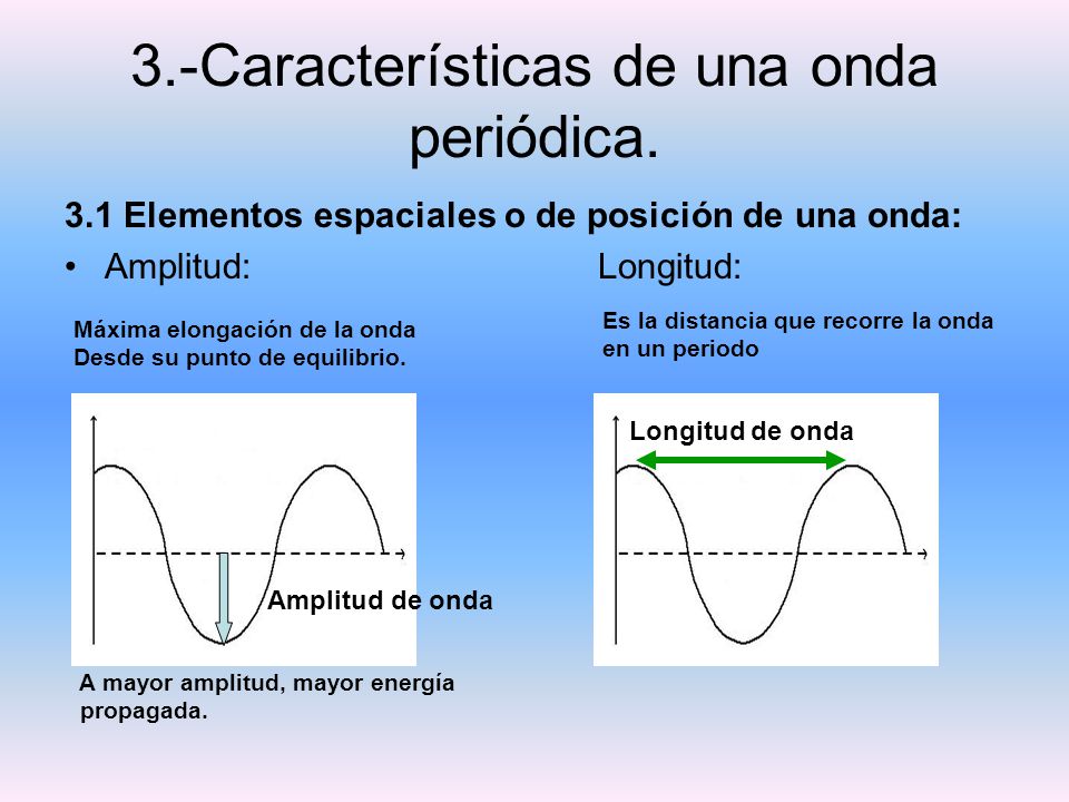 3.-Características de una onda periódica.