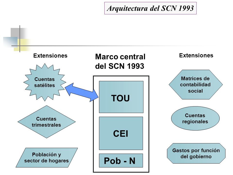 TOU CEI Pob - N Arquitectura del SCN 1993 Marco central del SCN 1993