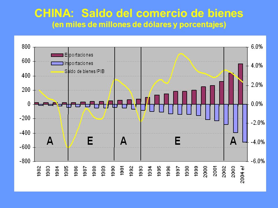 CHINA: Saldo del comercio de bienes (en miles de millones de dólares y porcentajes)