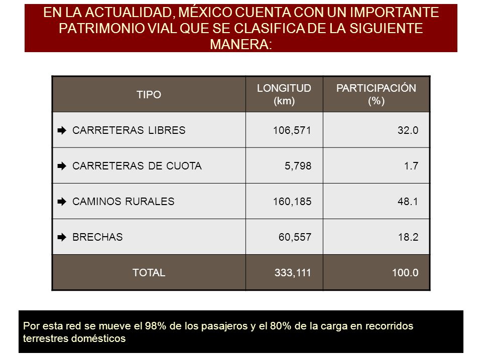 EN LA ACTUALIDAD, MÉXICO CUENTA CON UN IMPORTANTE PATRIMONIO VIAL QUE SE CLASIFICA DE LA SIGUIENTE MANERA: