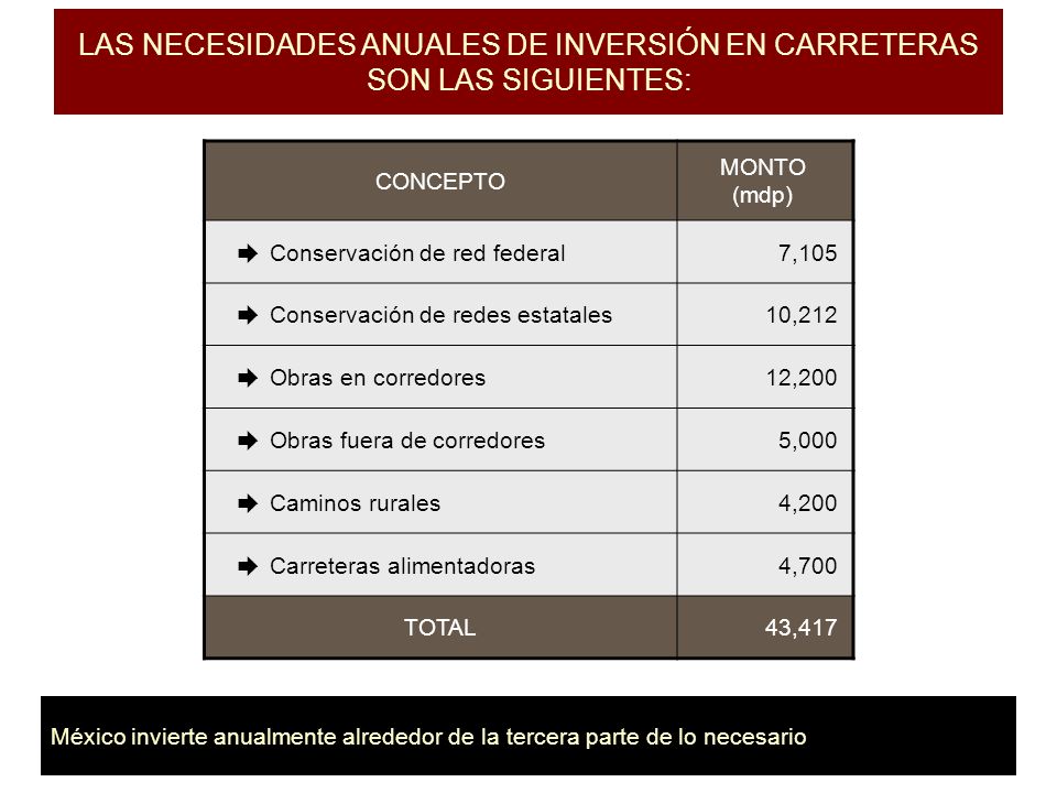 LAS NECESIDADES ANUALES DE INVERSIÓN EN CARRETERAS SON LAS SIGUIENTES: