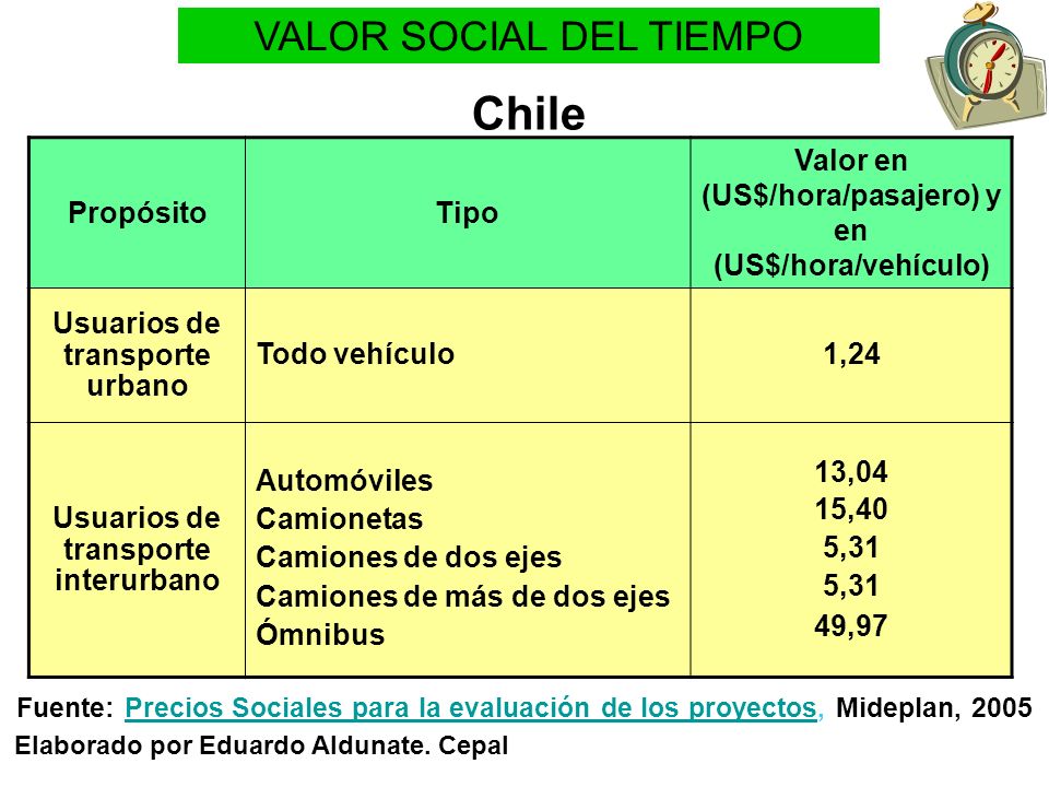 Chile VALOR SOCIAL DEL TIEMPO Propósito Tipo