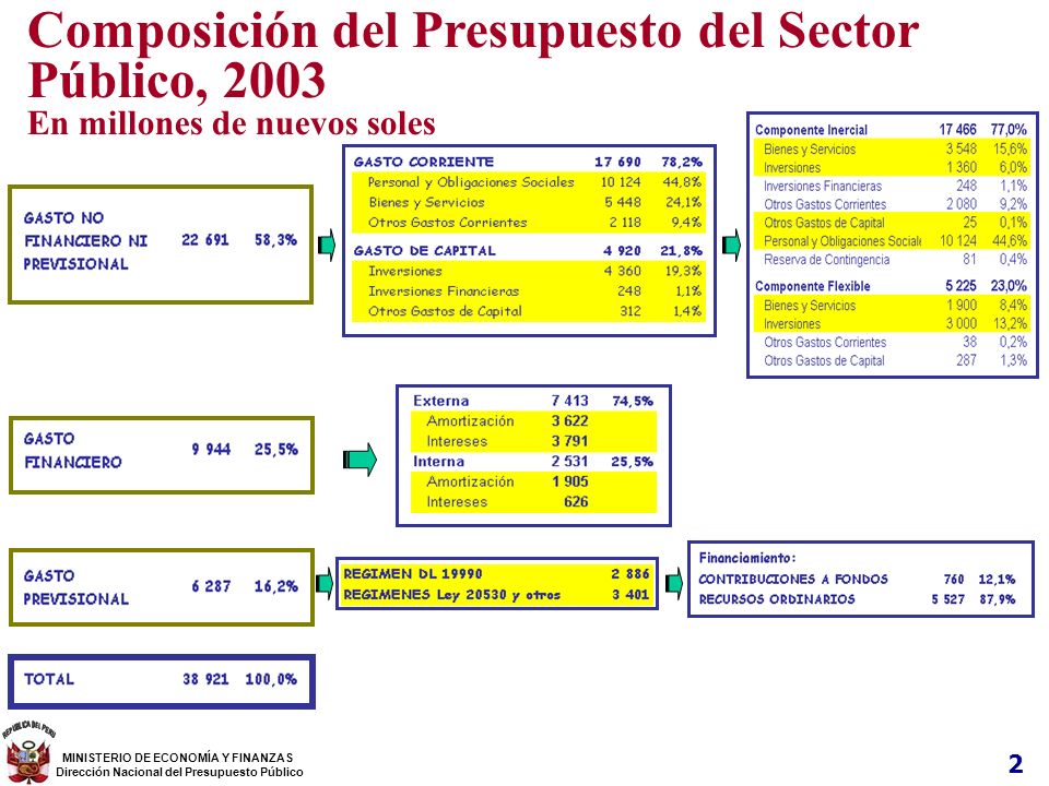 Composición del Presupuesto del Sector Público, 2003