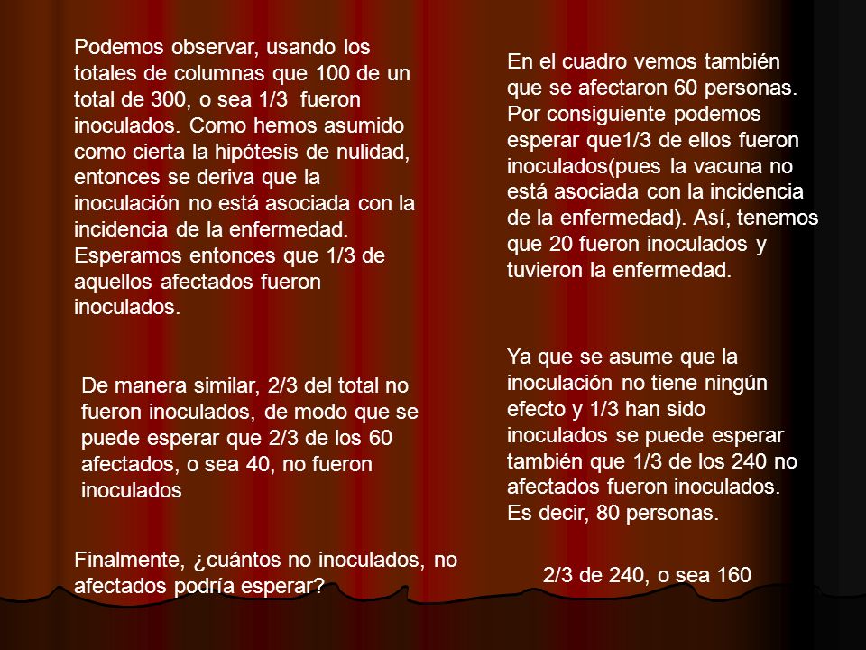 Podemos observar, usando los totales de columnas que 100 de un total de 300, o sea 1/3 fueron inoculados. Como hemos asumido como cierta la hipótesis de nulidad, entonces se deriva que la inoculación no está asociada con la incidencia de la enfermedad. Esperamos entonces que 1/3 de aquellos afectados fueron inoculados.